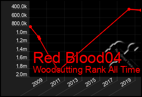 Total Graph of Red Blood04