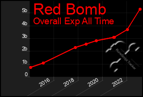 Total Graph of Red Bomb