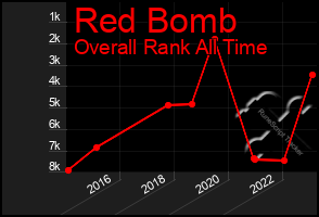 Total Graph of Red Bomb