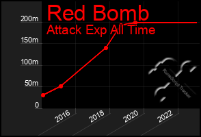 Total Graph of Red Bomb