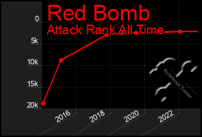 Total Graph of Red Bomb