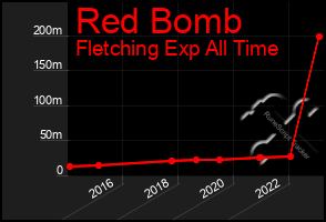 Total Graph of Red Bomb