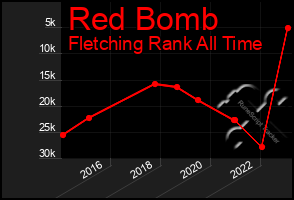 Total Graph of Red Bomb