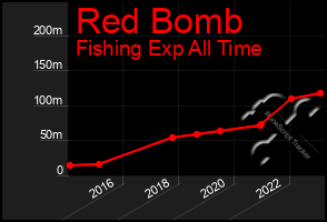 Total Graph of Red Bomb