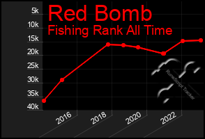 Total Graph of Red Bomb