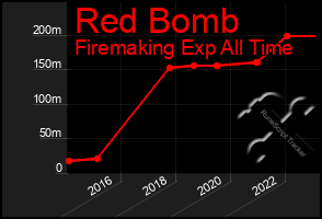 Total Graph of Red Bomb