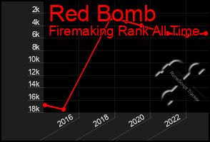 Total Graph of Red Bomb