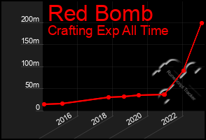 Total Graph of Red Bomb