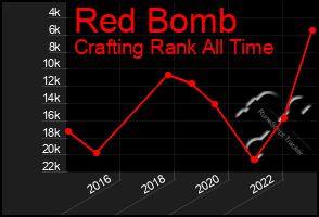 Total Graph of Red Bomb