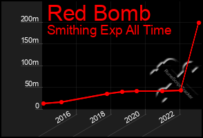 Total Graph of Red Bomb