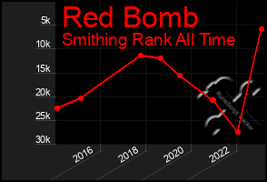 Total Graph of Red Bomb