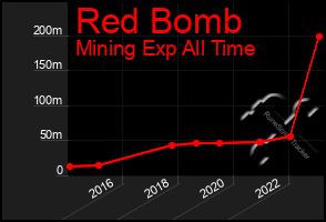 Total Graph of Red Bomb