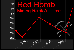 Total Graph of Red Bomb