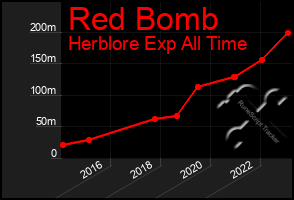 Total Graph of Red Bomb