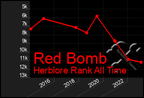 Total Graph of Red Bomb