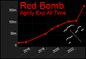 Total Graph of Red Bomb