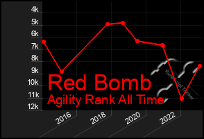 Total Graph of Red Bomb