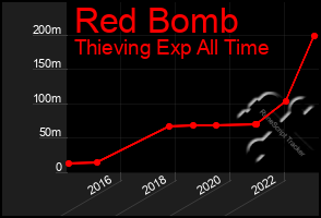 Total Graph of Red Bomb