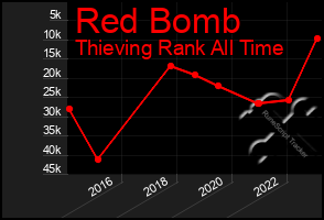 Total Graph of Red Bomb