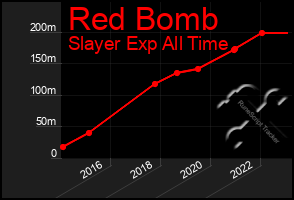 Total Graph of Red Bomb