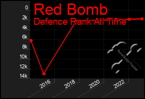 Total Graph of Red Bomb