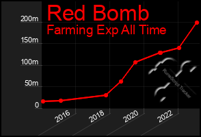 Total Graph of Red Bomb