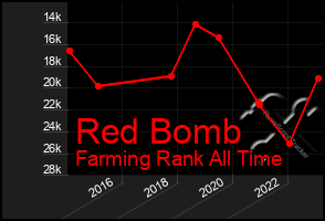 Total Graph of Red Bomb