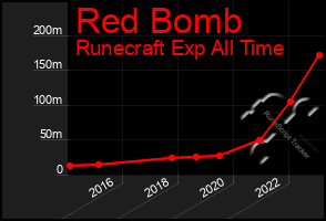 Total Graph of Red Bomb