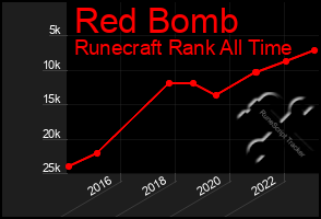 Total Graph of Red Bomb