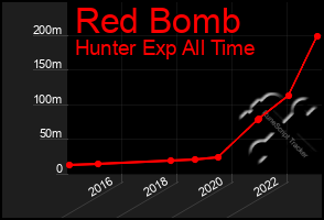 Total Graph of Red Bomb