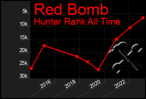 Total Graph of Red Bomb