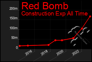 Total Graph of Red Bomb