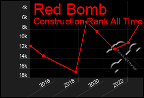 Total Graph of Red Bomb