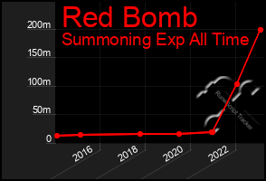 Total Graph of Red Bomb