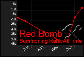 Total Graph of Red Bomb