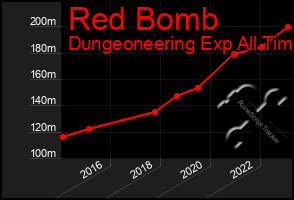 Total Graph of Red Bomb