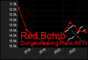 Total Graph of Red Bomb