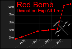 Total Graph of Red Bomb