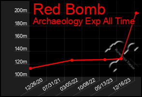 Total Graph of Red Bomb