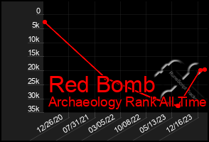 Total Graph of Red Bomb