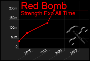 Total Graph of Red Bomb