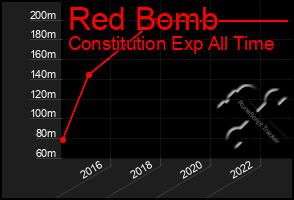 Total Graph of Red Bomb