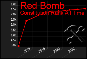 Total Graph of Red Bomb