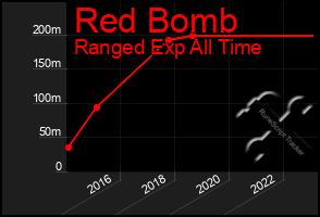 Total Graph of Red Bomb