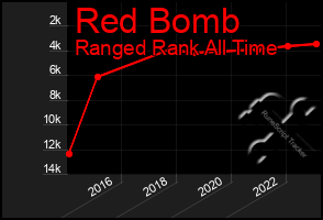 Total Graph of Red Bomb