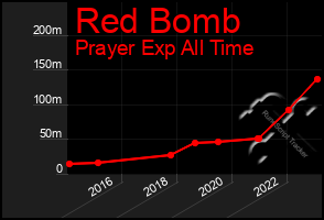 Total Graph of Red Bomb