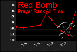 Total Graph of Red Bomb