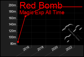 Total Graph of Red Bomb