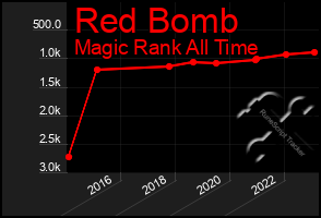 Total Graph of Red Bomb