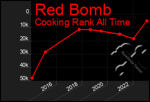 Total Graph of Red Bomb